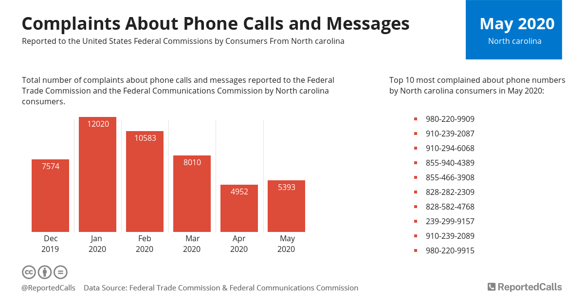 Area Code 743 Spam Calls North Carolina