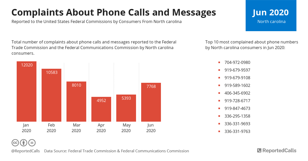 Complaints from North Carolina ReportedCalls