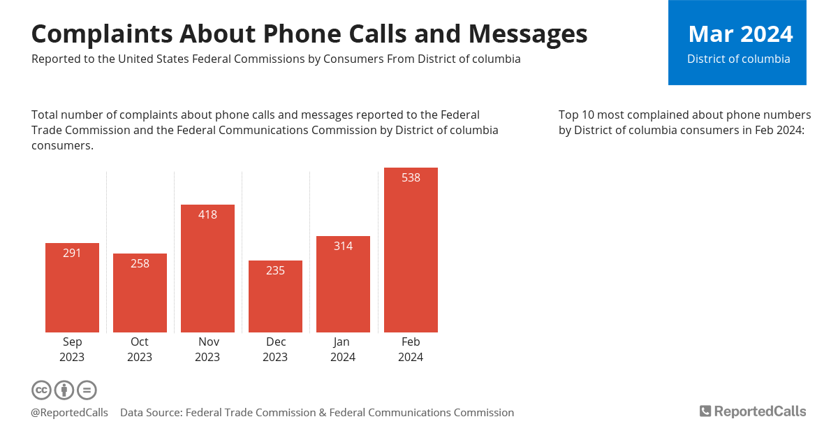 Infographic: Complaints about phone calls and messages from District Of Columbia (August 2022) | ReportedCalls