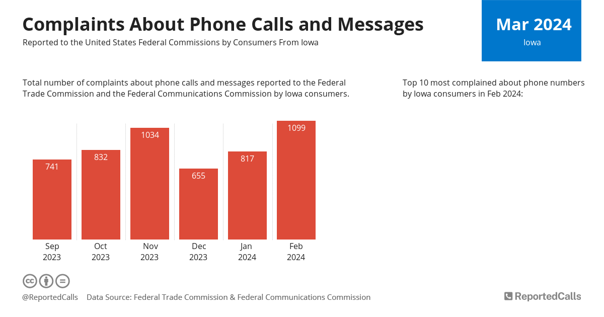 Infographic: Complaints about phone calls and messages from Iowa (August 2022) | ReportedCalls