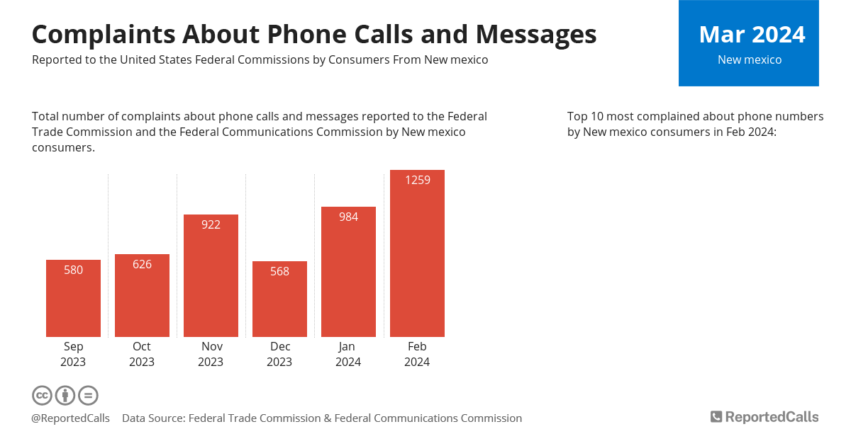 Infographic: Complaints about phone calls and messages from New Mexico | ReportedCalls